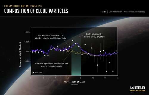 The transmission spectroscopy of WASP-17 b, showing pure quartz in the planet's clouds.