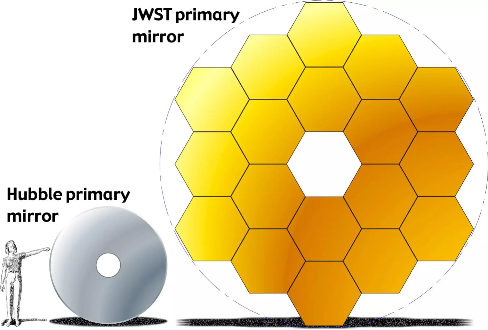 Comparing Hubble and Webb's telescope mirror sizes