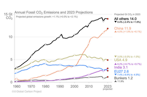 The globe's major emitters of carbon dixiode.