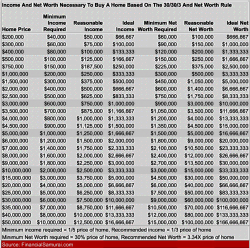 home buying guide by Financial Samurai - income and net worth required to comfortably buy a home, even during bidding wars