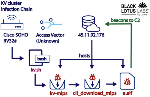 The KV (manual) infection chain