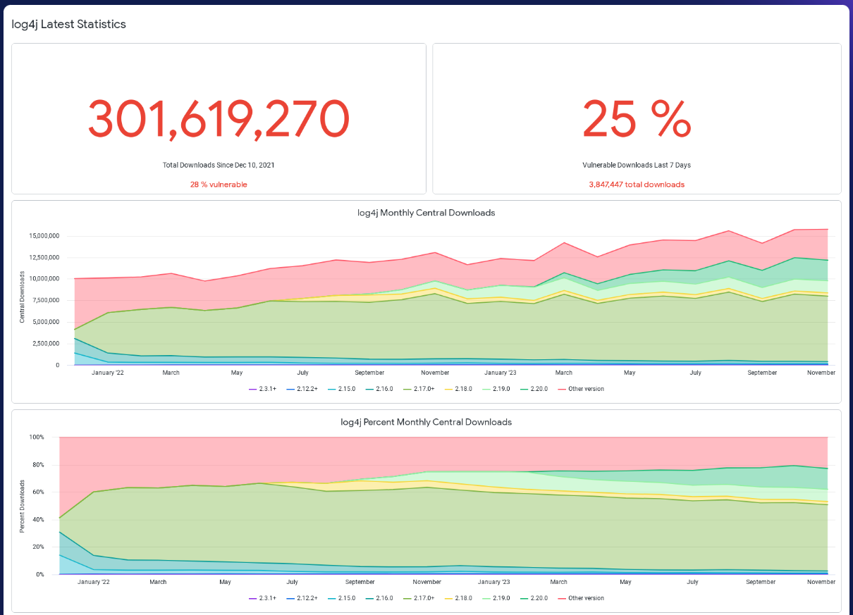 Log4j version downloads