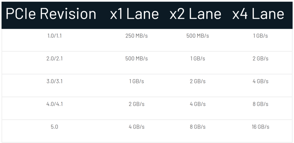 Crucial PCIe speeds