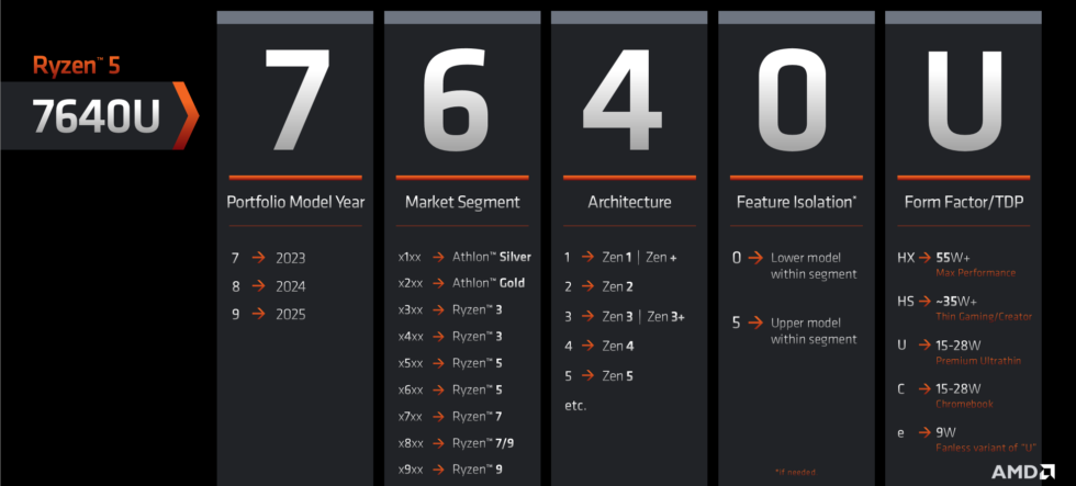 AMD's new naming scheme for Ryzen 7000 laptop CPUs, broken down.