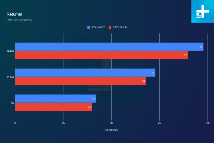 RTX 4060 Ti performance in Returnal.