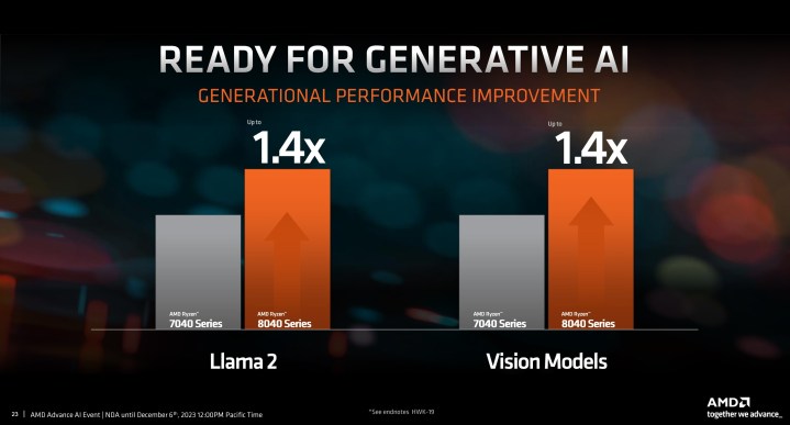 AI performance for AMD Ryzen 8040 CPUs.