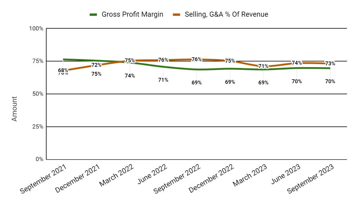 Gross Profit Margin and Selling, G&A % Of Revenue