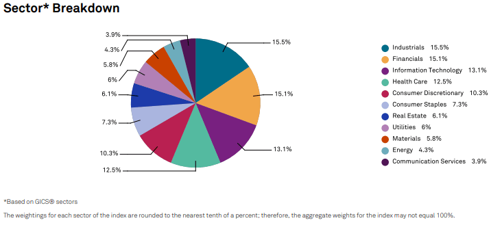 RSP has more favorable sector diversification than the S&P 500, specifically related to technology stocks.