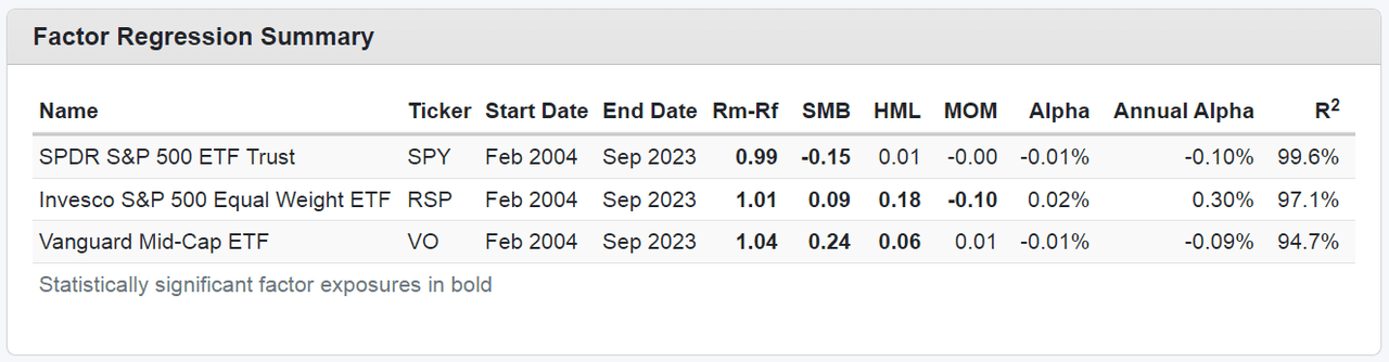 Fama-French 4-factor regressions of SPY, RSP, and VO. RSP has positive value and negative momentum loadings.