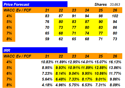 Source: My DCF Model