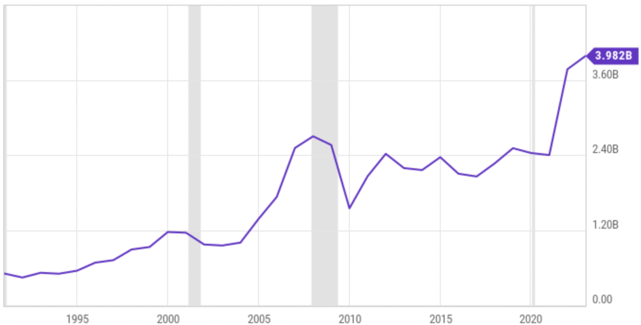 Historical revnue chart of mueller industries