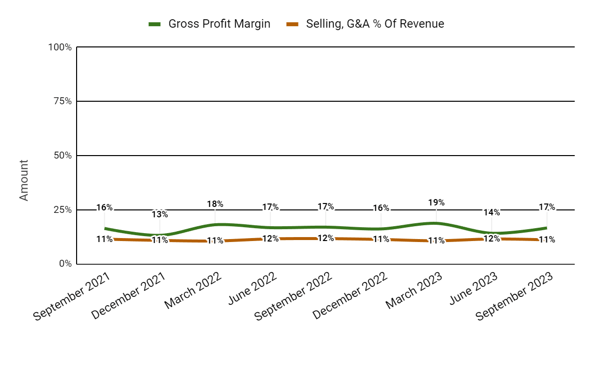 Gross Profit Margin and Selling, G&A % Of Revenue