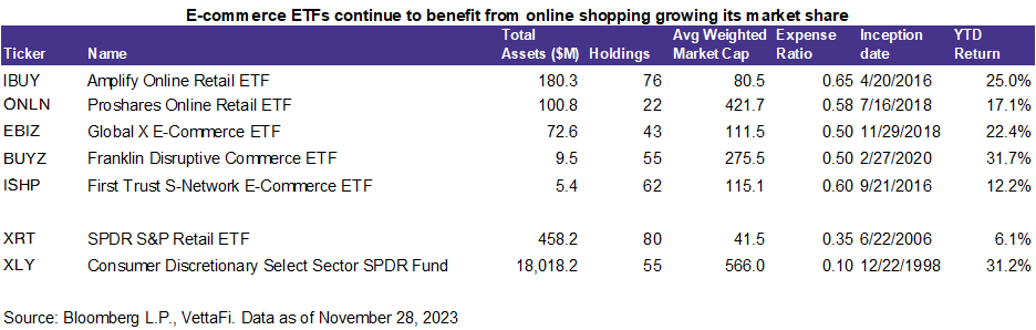 Ecom ETFs