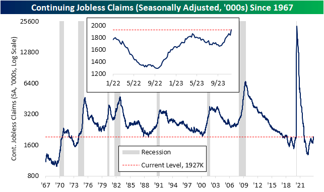 Continuing jobless claims