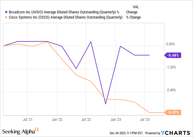 Data by YCharts