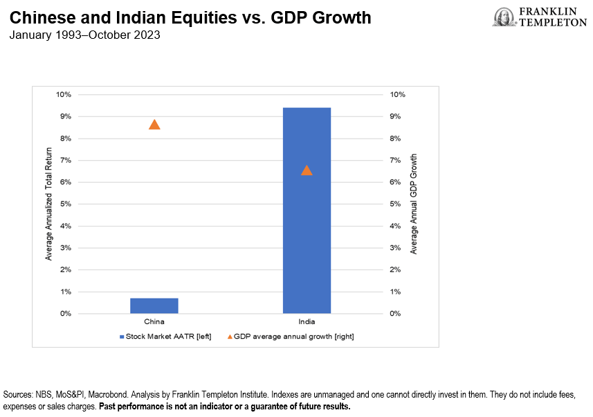 GDP vs. Stock Market Returns Over 30 Years