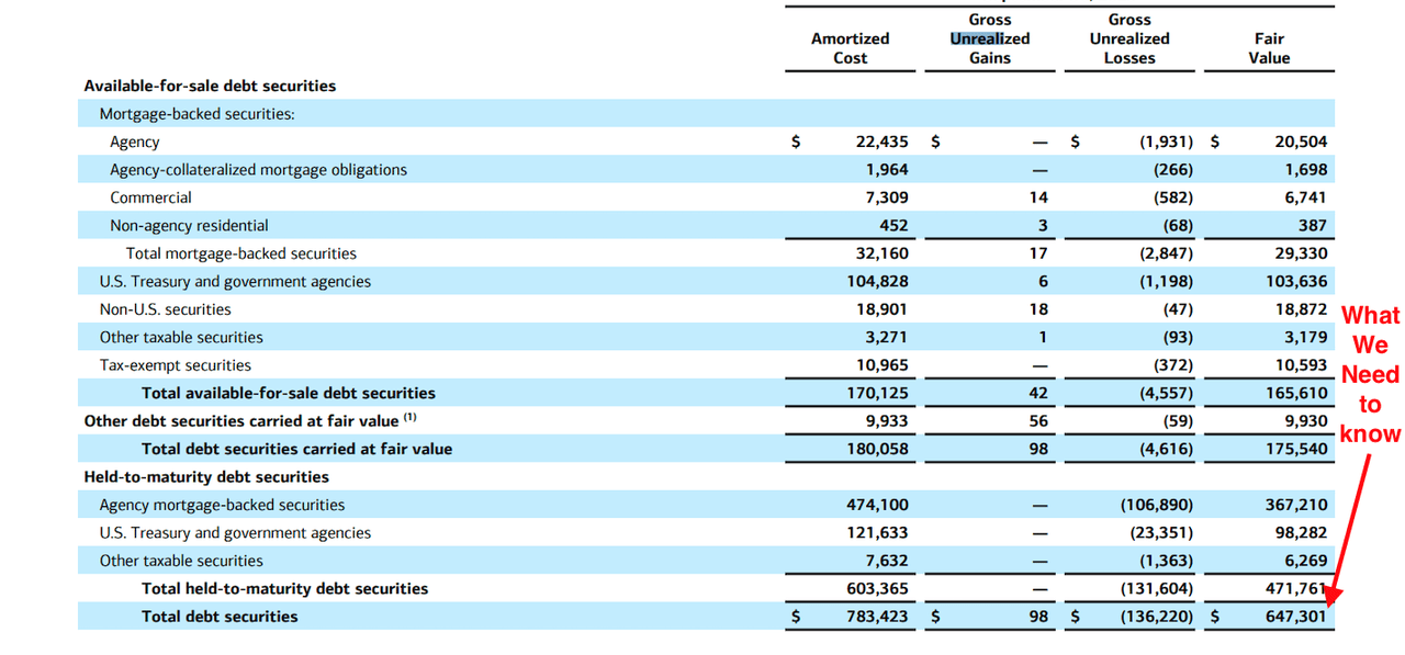 Bank of America investments