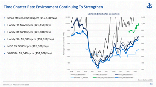 The company time charter prices