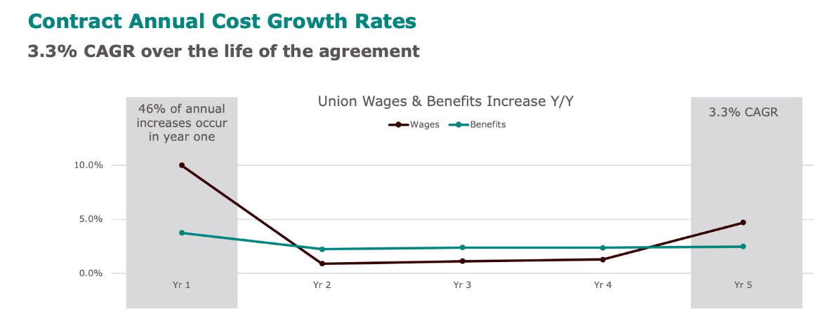 UPS' Teamsters Contract Annual Cost Growth Rates