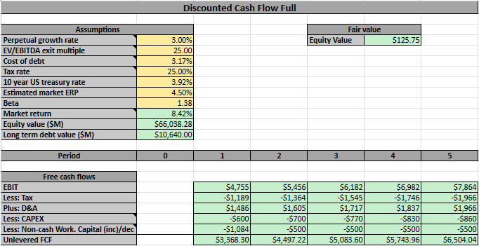 Author's calculations