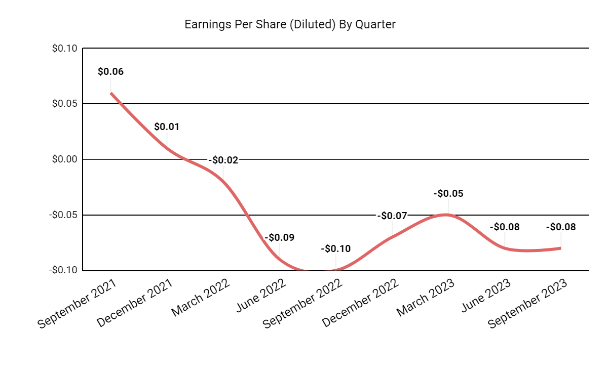 Earnings Per Share