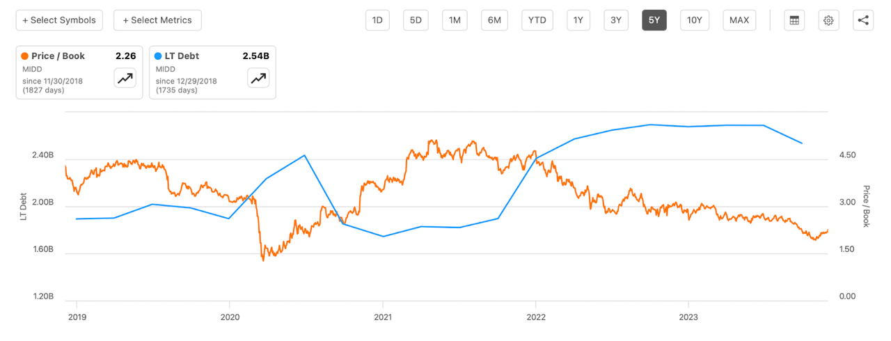 The debt levels and multiple for the company