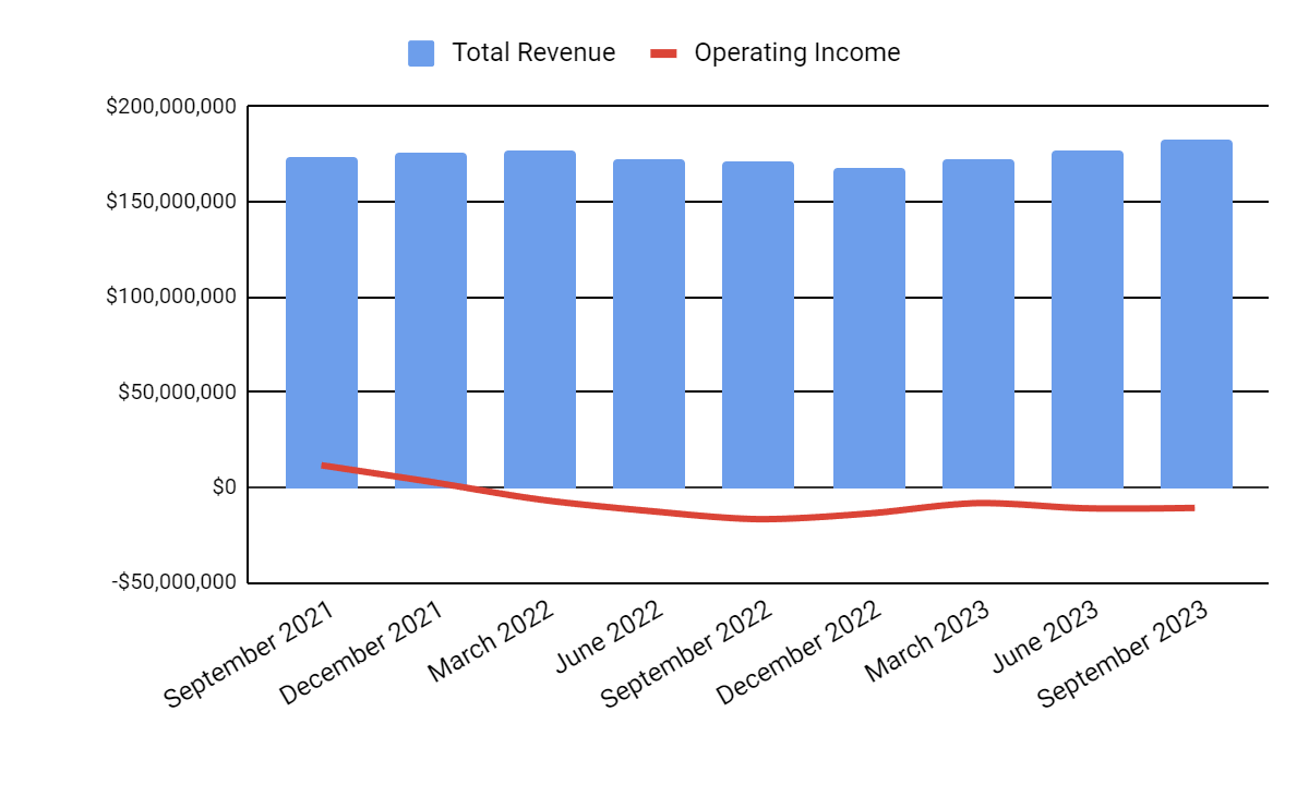 Total Revenue and Operating Income