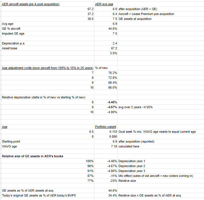 GECAS acquisition AER