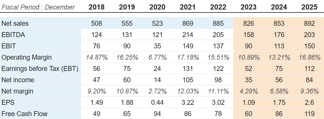 Source: Market Screener