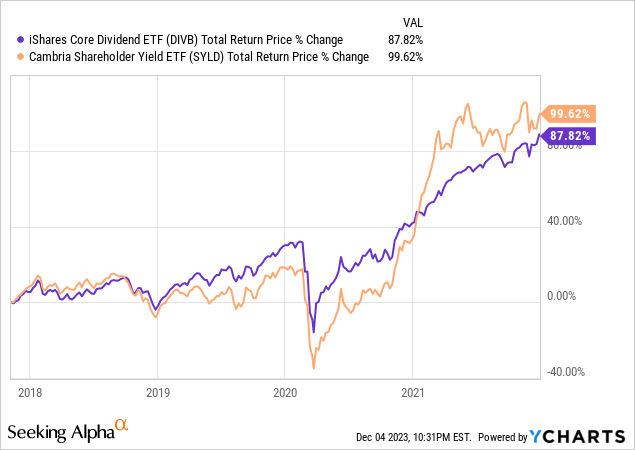 Data by YCharts