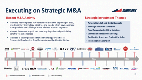 The M&A activity for the company