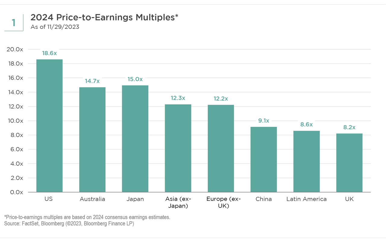 price to earnings