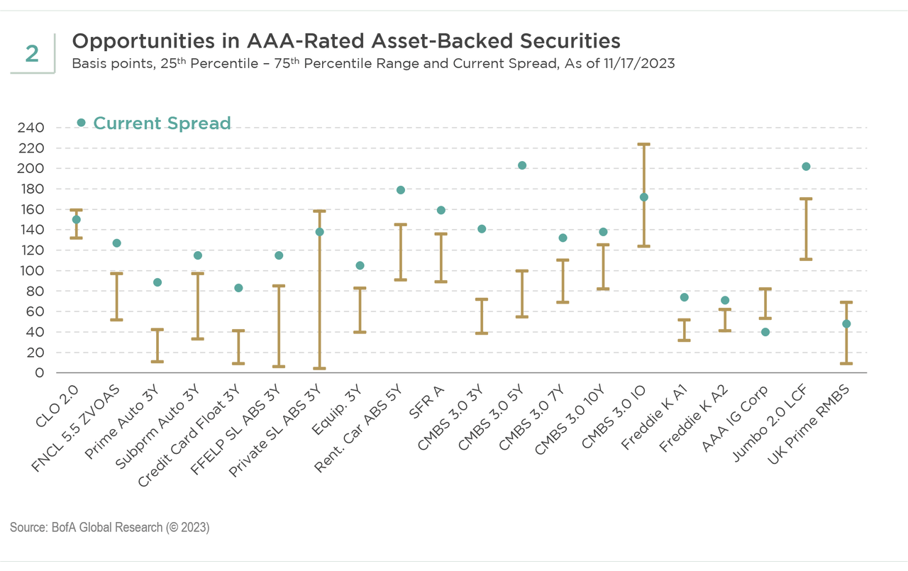 Asset backed securities