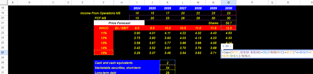 Source: My Financial Model