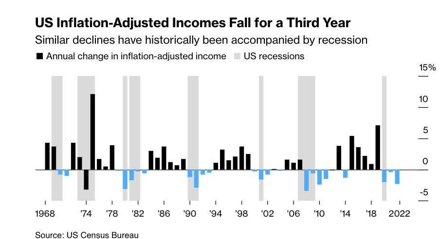 May be an image of text that says 'US Inflation-Adjusted Incomes Fall for a Third Year Similar declines have historically been accompanied by recession Annual change in inflation-adjusted income US recessions 15% 10 5 1968 '74 '78 '82 '86 Source: US Census Bureau '90 '94 '98 '02 '06 I 14 '10 18 2022'