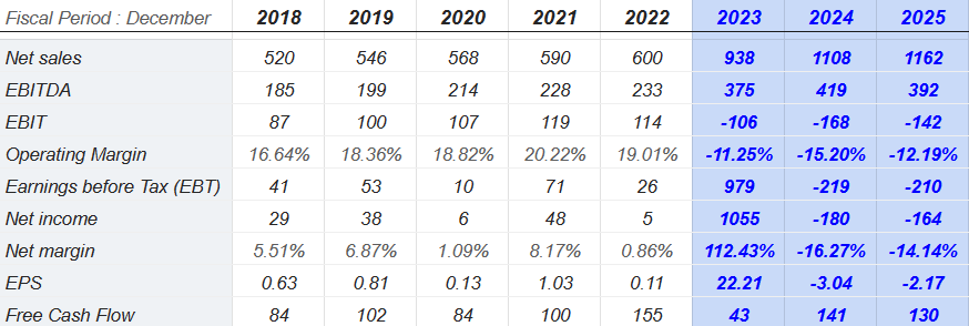 Source: Market Screener