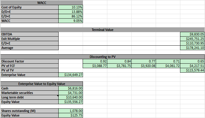 Author's calculations