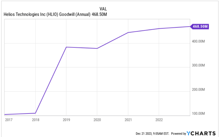 Source: Ycharts