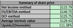 Author's calculations