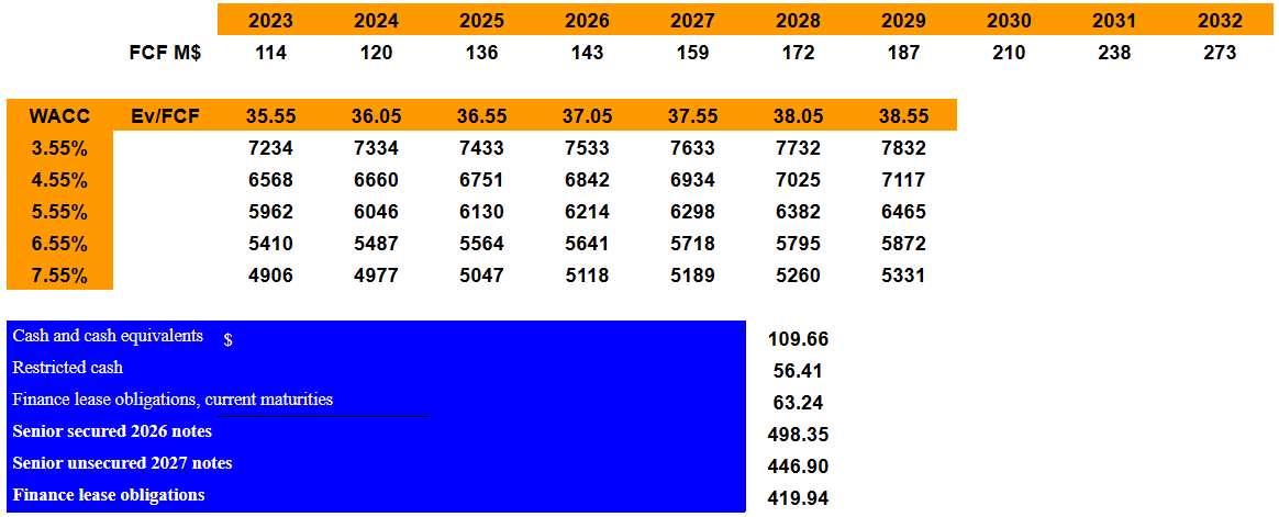 Source: DCF Model