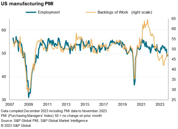 US manufacturing PMI