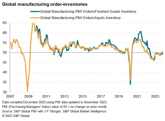 chart: nventory-led growth stimulus remains very modest