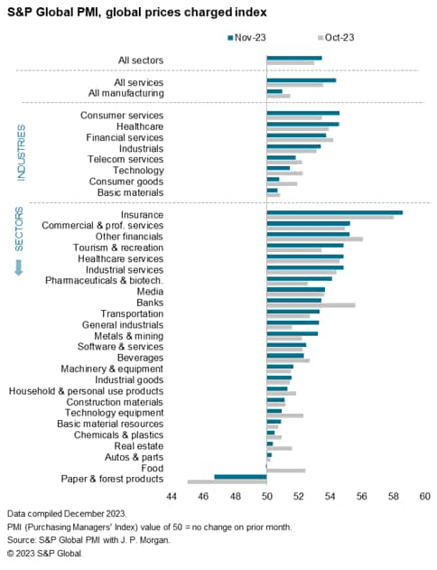 The steepest price hikes were seen in insurance, commercial & professional services and 'other financials'