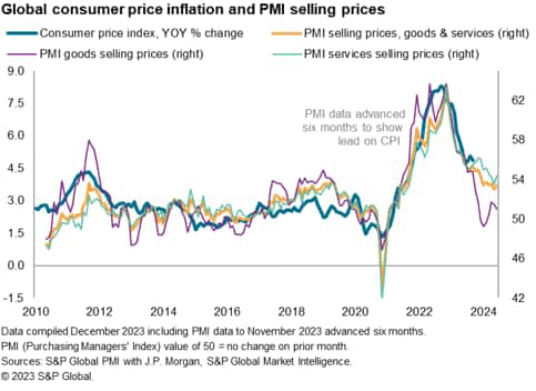 average selling price inflation for goods fell further below its long-run average,