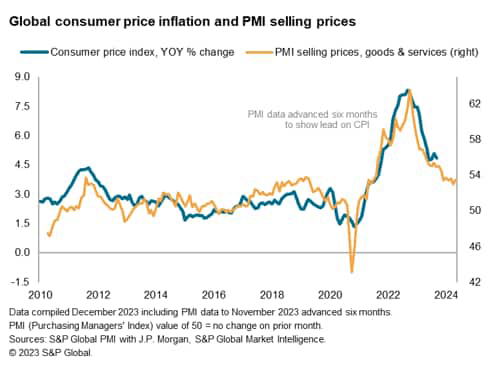 Goods selling price inflation remains especially low by historical standards