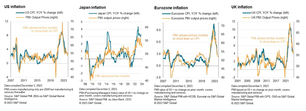 FOMC and ECB inflation signalled close to target, but stickiness seen in the UK