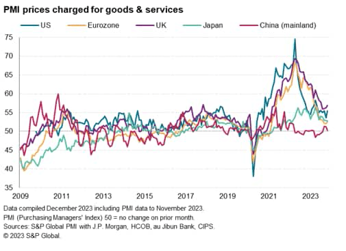 FOMC and ECB inflation signalled close to target, but stickiness seen in the UK