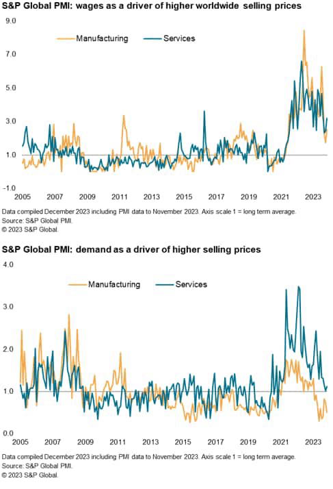 Wage pressures remain elevated globally, but demand-pull price pressures joint-weakest in three years