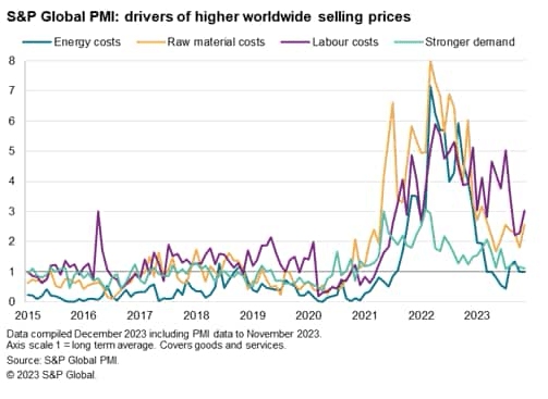 Wage pressures remain elevated globally, but demand-pull price pressures joint-weakest in three years