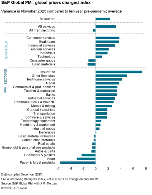 eight sectors are seeing the Prices Charged Index now print below the pre-pandemic average, and only 13 are now seeing the PMI selling price inflation index more than one index point higher than the pre-pandemic average.